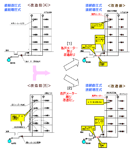 直結式の親メーターを各戸メーターに変更する改造工事例～改造前[A]直結直圧・増圧式、改造前[B]直結直圧・増圧式の遠隔集中検針から～改造後[1]直結直圧・増圧式で各戸メーター周りを改造する、改造後[2]直結直圧・増圧式で各戸メーター周りを改造しない（[A]から[1]・[2]、[B]から[1]・[2]のどちらへの変更も可能