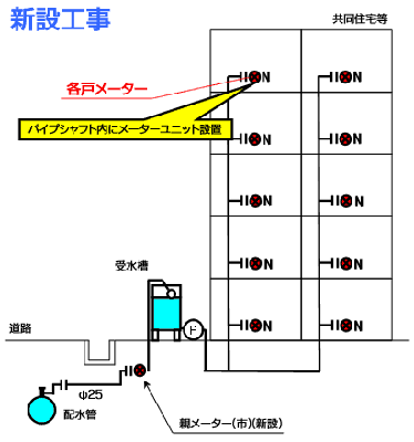 新築工事で受水槽を設置し、各戸検針及び各戸収納サービスを受けるために、局出庫の各戸メーターを設置する場合の工事例