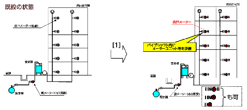 既設の状態で受水槽式、市が設置した親メーターと私設の各戸メーターが設置されている共同住宅等が、各戸検針及び各戸収納を受けるために局が出庫する各戸メーターへ変更する時の工事例