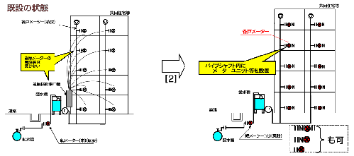 既設の状態で遠隔集中検針盤が設置された受水槽式の共同住宅等が、各戸検針及び各戸収納を受けるために局が出庫する各戸メーターへ変更する時の工事例