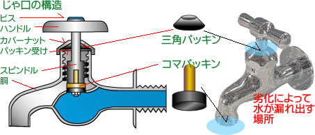 蛇口を閉めても水漏れが止まらないのですが 豊中市