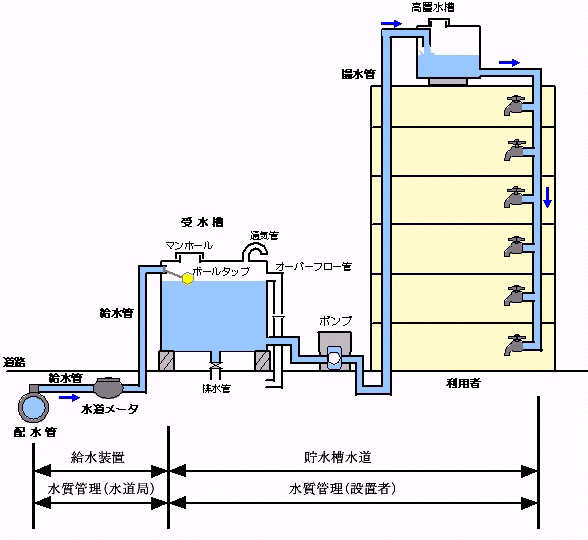 受水槽のイメージ図