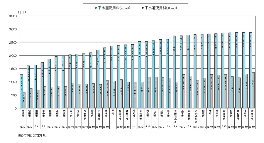 下水道使用料の比較（グラフは令和7年3月31日現在）