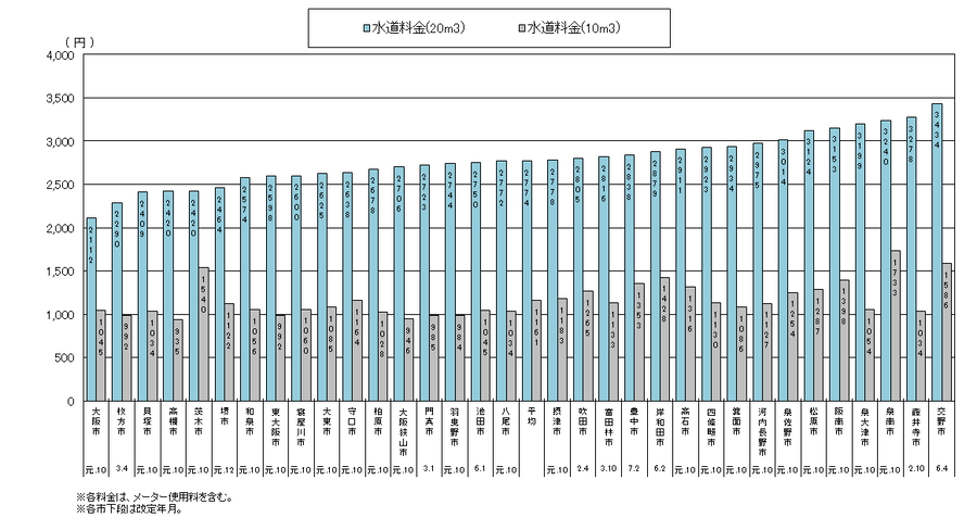 水道料金の比較（グラフは令和7年3月31日現在）