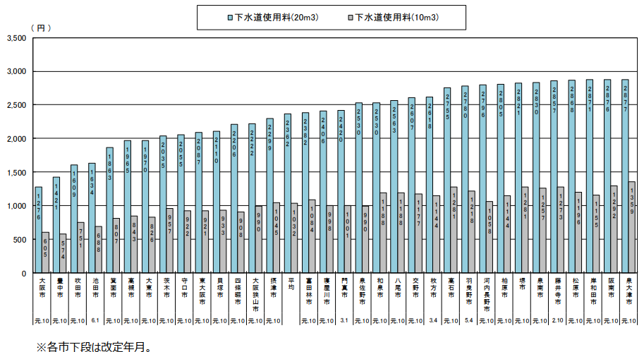 下水道使用料の比較（グラフは令和6年1月1日現在）