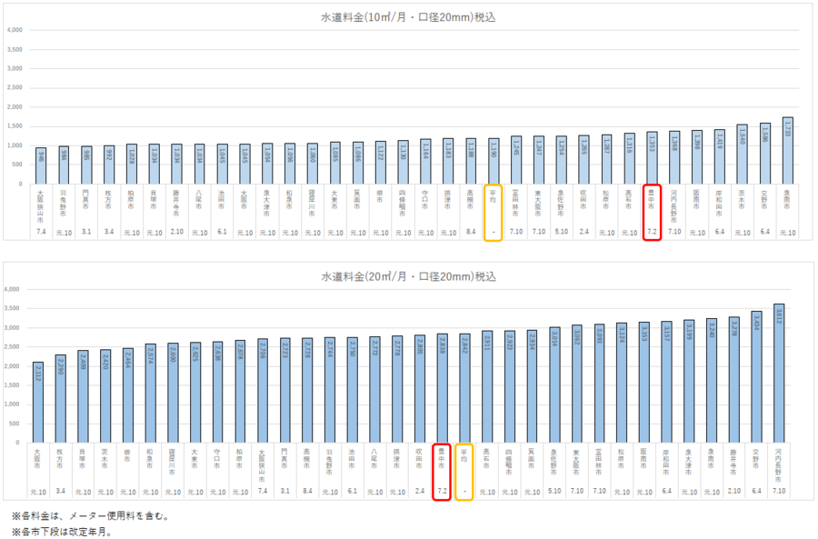 水道料金の比較（グラフは令和8年4月1日現在）