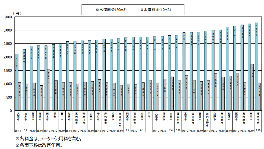水道料金の比較（グラフは令和6年1月1日現在）