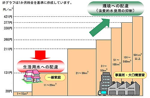 逓増制グラフ