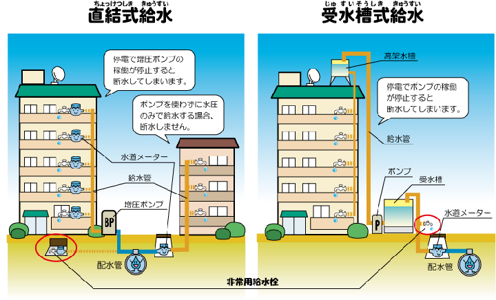 直結式給水と受水槽式給水の停電時の影響説明図