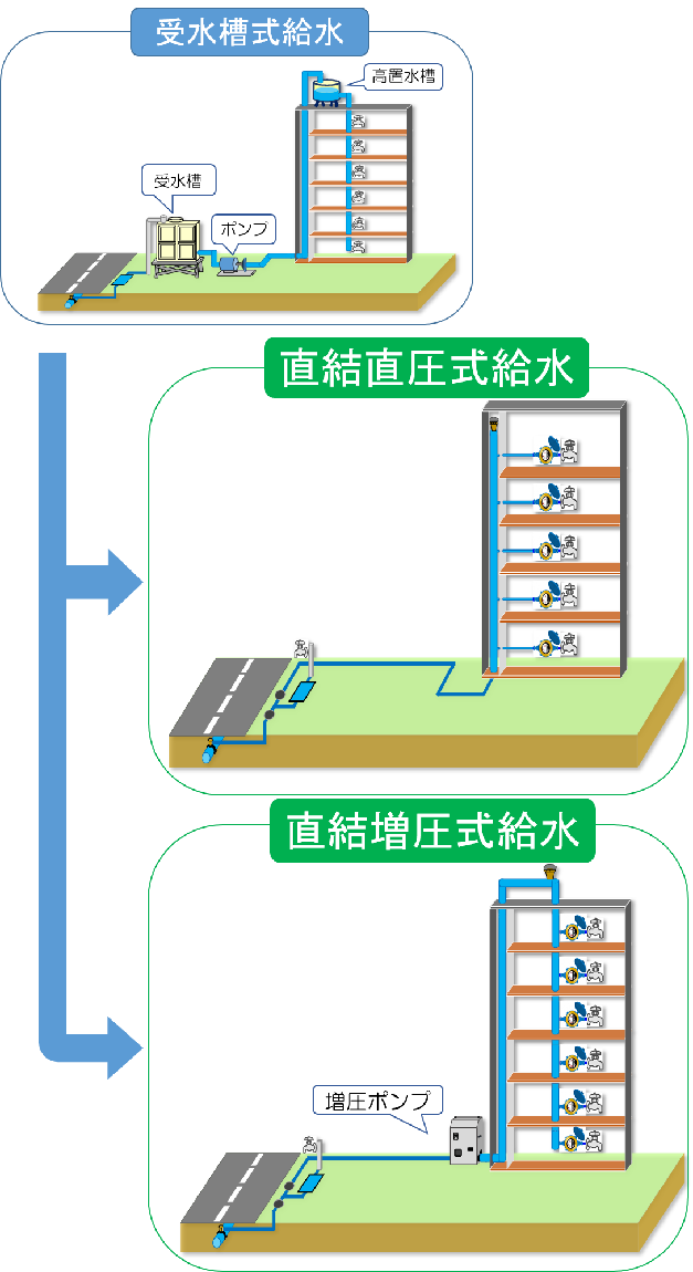 受水槽式から直結式への改造