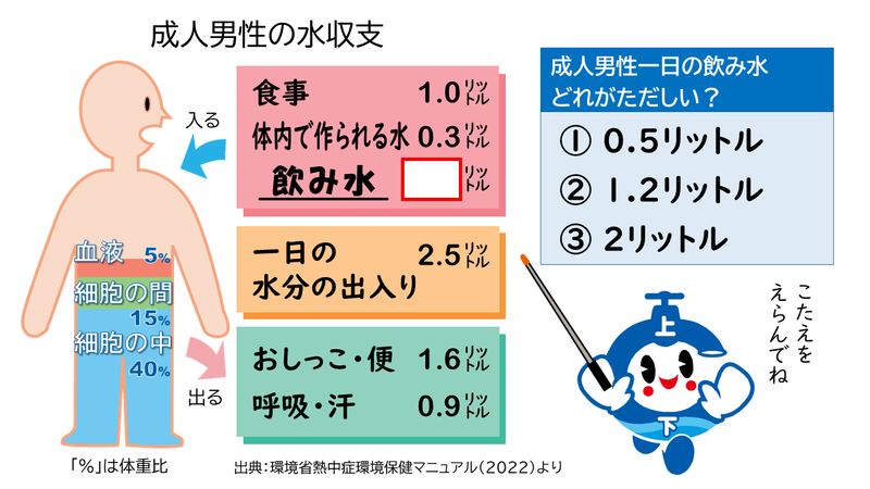 成人男性の場合、一日の水分の出入りは何リットルでしょう