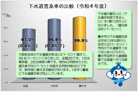 下水道普及率の比較（令和4年度）のグラフ画像～全国81%、大阪府96.8%、豊中市99.9%　下水道の普及人口（下水道を利用できる人口）は1億128万人になりました。1歩ずつ着実に下水道普及率が向上しています。