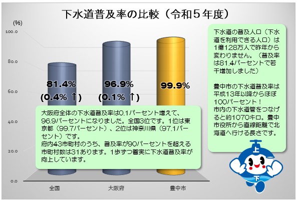 下水道普及率の比較（令和5年度）のグラフ画像～全国81.4%、大阪府96.9%、豊中市99.9%　下水道の普及人口（下水道を利用できる人口）は1億128万人。1歩ずつ着実に下水道普及率が向上しています。