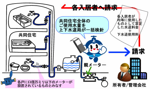 親メーターでの一括検針の流れ