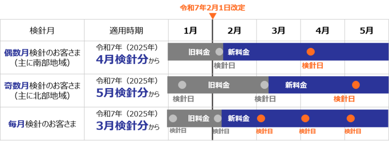 適用時期の図