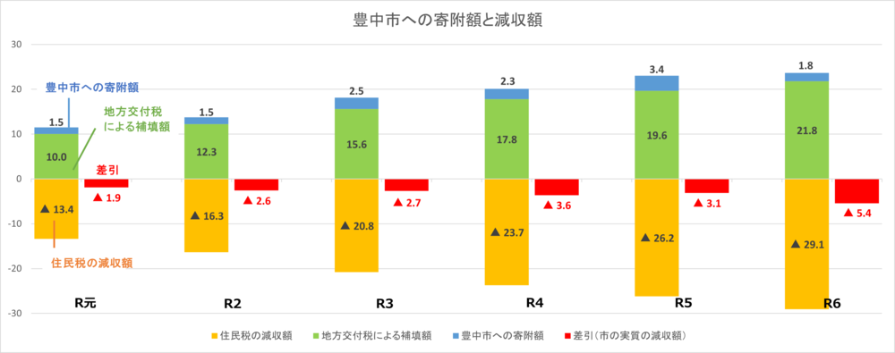豊中市への寄附額と減収額