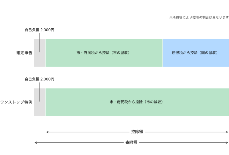 ワンストップ特例制度と確定申告の控除額の違い