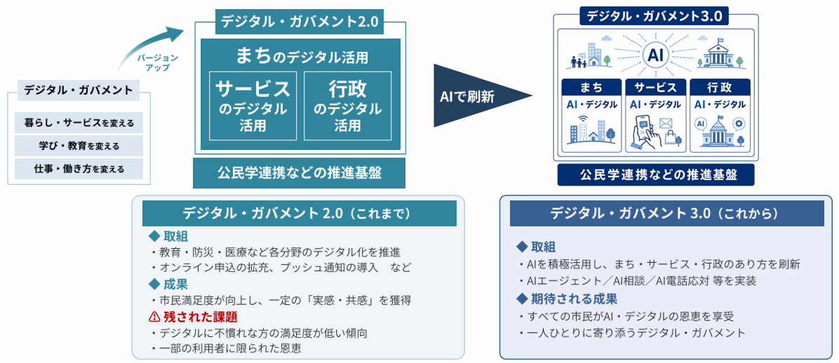 とよなかデジタルガバメント戦略2.0から3.0の図解