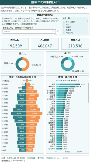 豊中市の町目別人口（スマートフォン版）