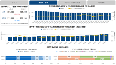 豊中市パッとわかる情報化ボード
