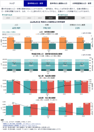 豊中市ダッシュボード~人口・世帯編~