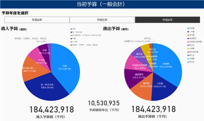 豊中市パッとわかる財政状況ボード