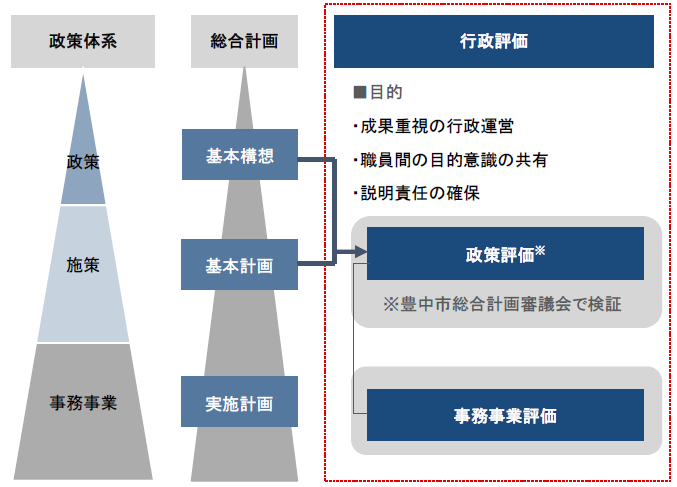 行政評価制度概念図