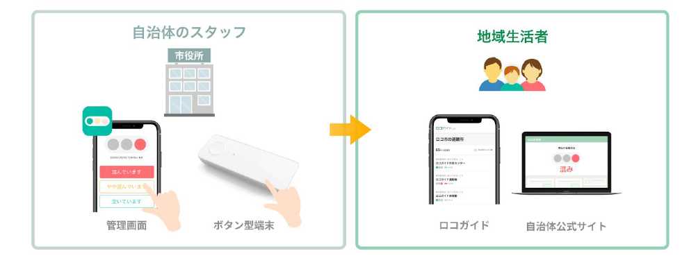 混雑ランプフロー