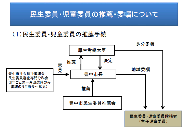 民生委員・児童委員の候補者は、民生委員推薦会から豊中市長に推薦され、さらに厚生労働大臣へ推薦されます。厚生労働大臣は委嘱の決定を豊中市長に通知するとともに、候補者に身分委嘱を行います。市長は、候補者に地域担当を委嘱します。