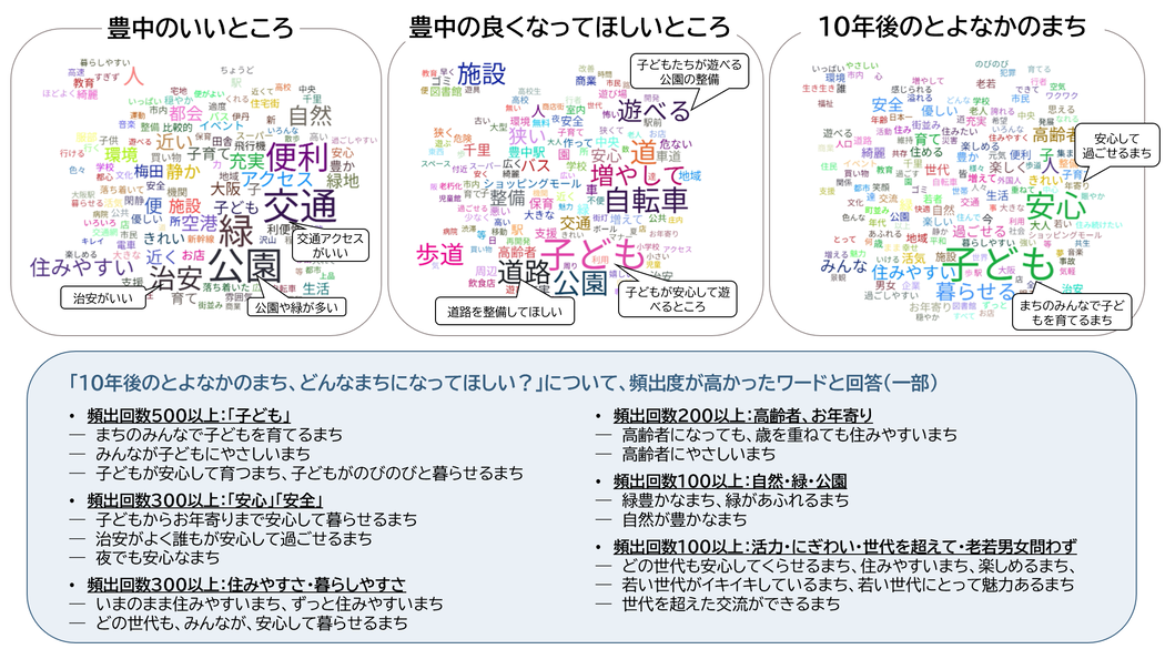 大人用回答結果