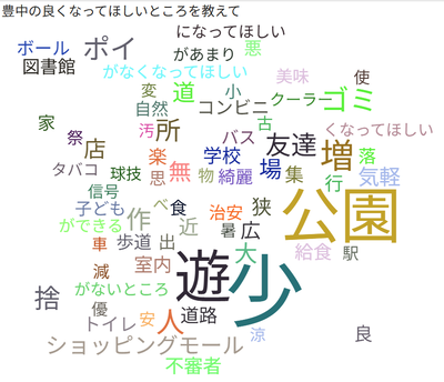 良くなってほしいところ（子ども）