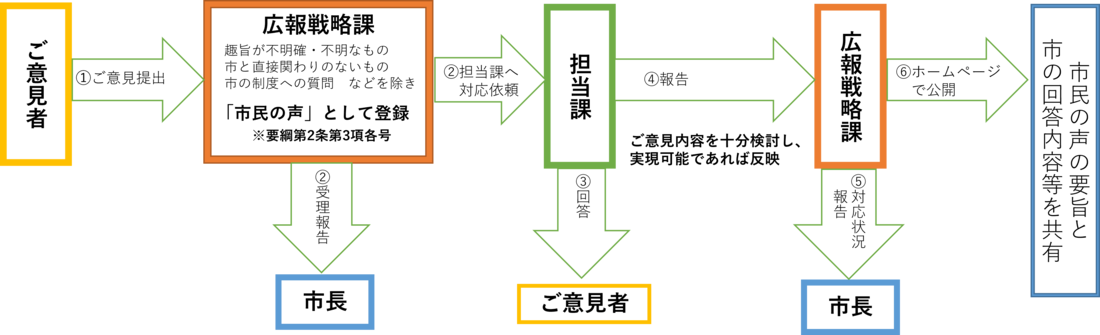 ご意見提出後の対応フロー