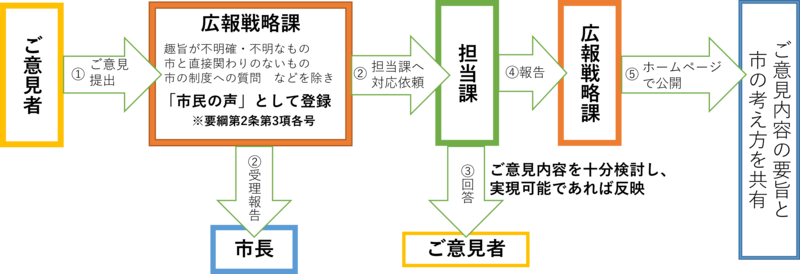 ご意見提出後の対応フロー