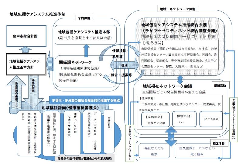 地域包括ケアシステム推進体制