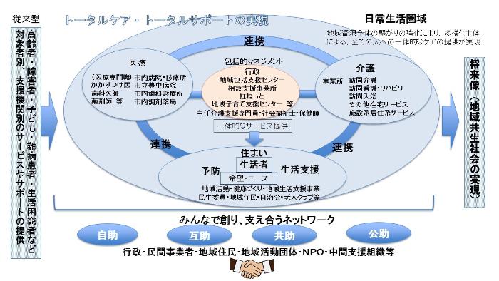 トータルケア・トータルサポートの実現