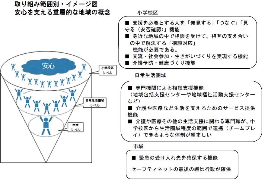 取り組み範囲別・イメージ図