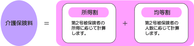 介護保険料は所得割プラス均等割