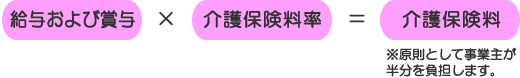 介護保険料は給与及び賞与に介護保険料率を乗じて計算します。原則事業主が半分負担します。