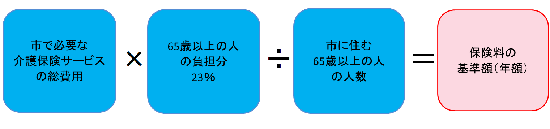 65歳以上の人の保険料基準額の算出方法