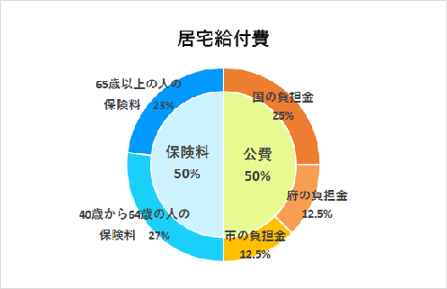 介護 保険 何 歳 から