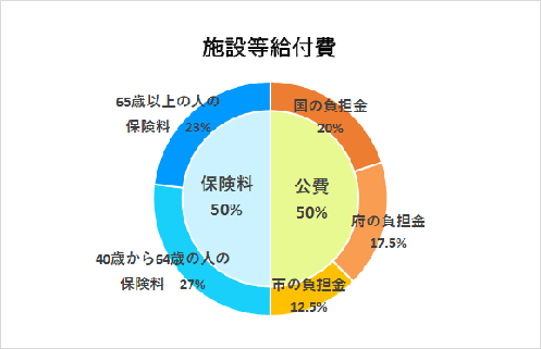 施設等給付費負担円グラフ