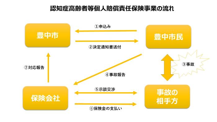 フロー図