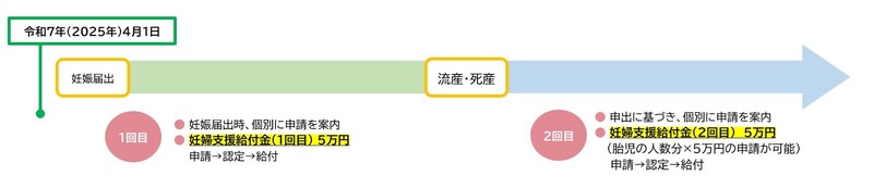 妊婦支援給付の給付イメージ