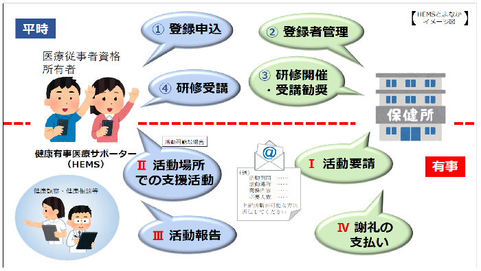 HEMSとよなかのイメージ図です。登録いただいた方には、平時は定期的な研修受講をお願いします。有事は、市からの活動要請を受け、支援活動を行っていただきます。