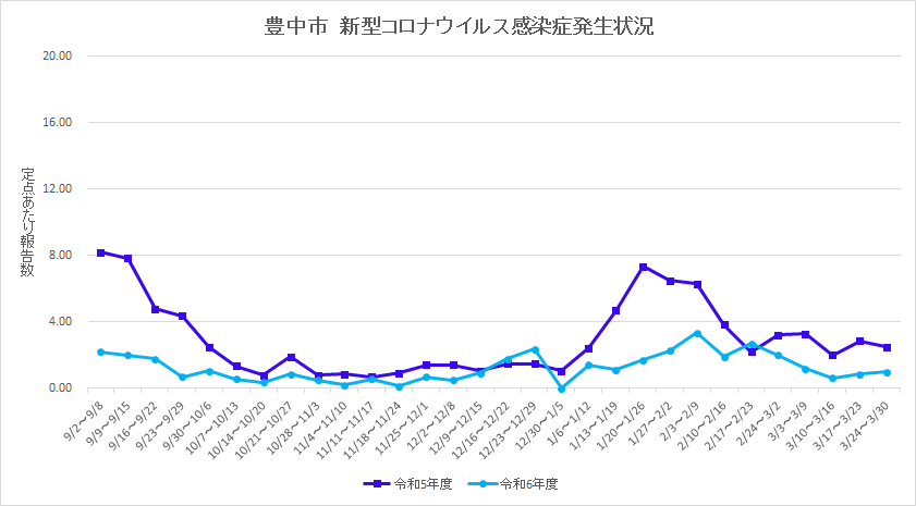 豊中市新型コロナウイルス感染症流行状況