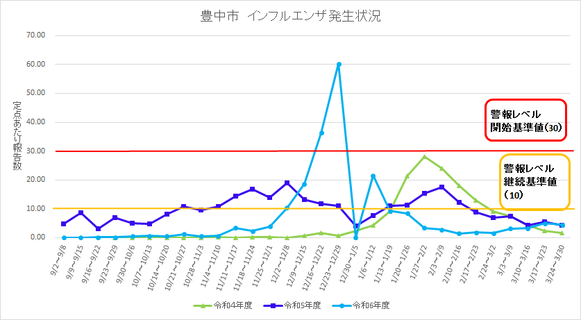 豊中市のインフルエンザ流行状況