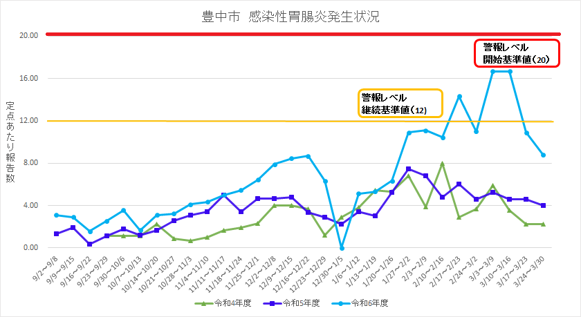 豊中市感染性胃腸炎流行状況