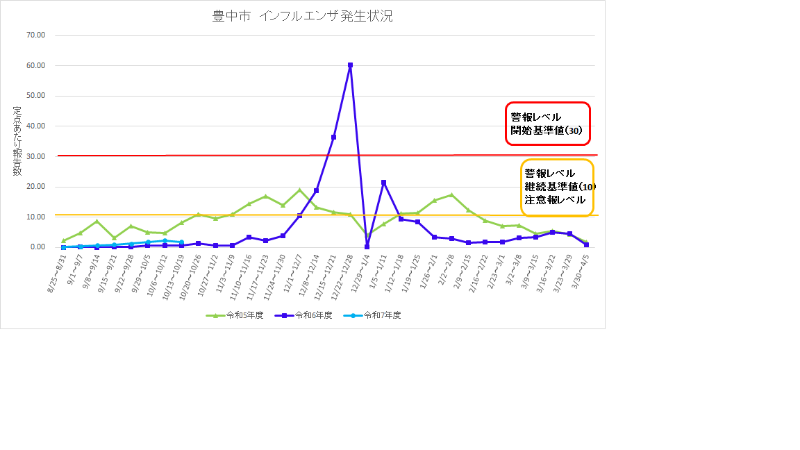 豊中市インフルエンザ流行状況