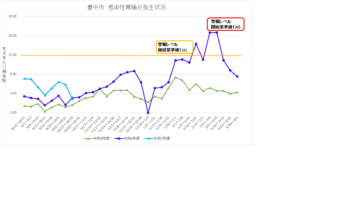 豊中市感染性胃腸炎流行状況