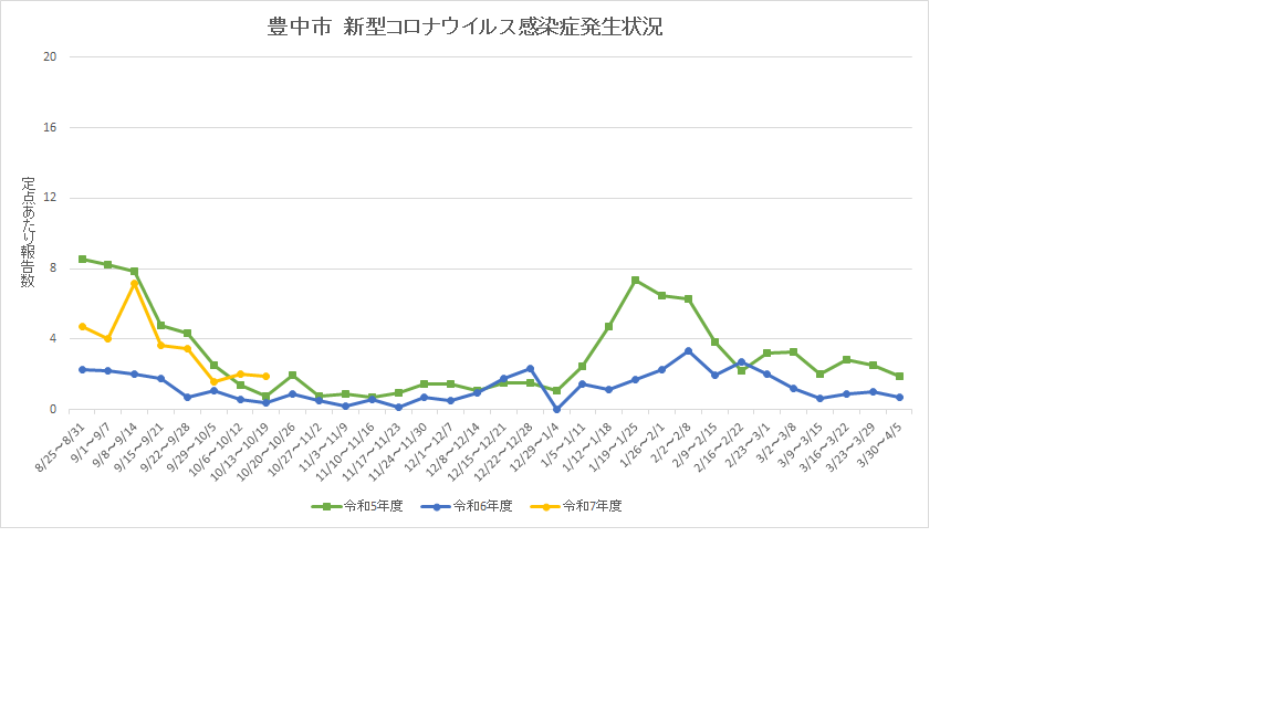 豊中市新型コロナウイルス感染症流行状況